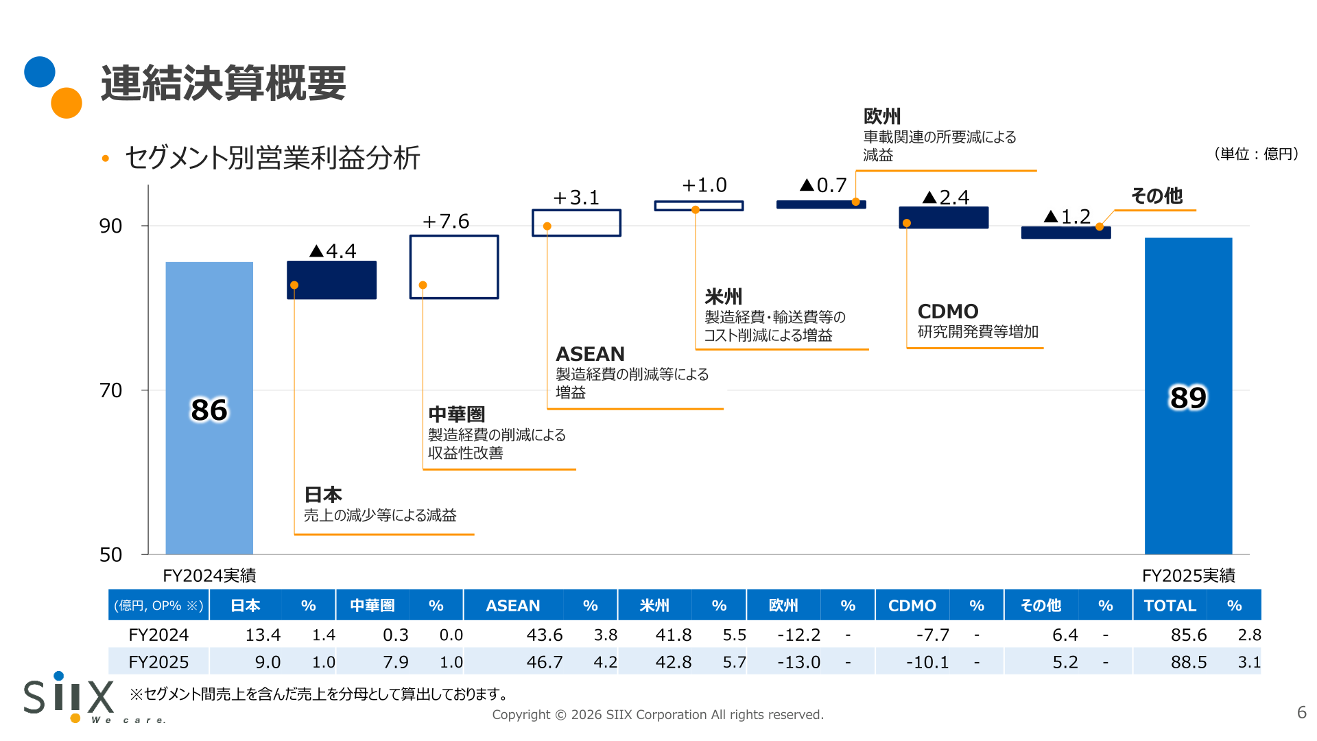 地域別(日本・中華圏・ASEAN・米州・欧州・CDMO・その他)の営業利益と営業利益率の推移