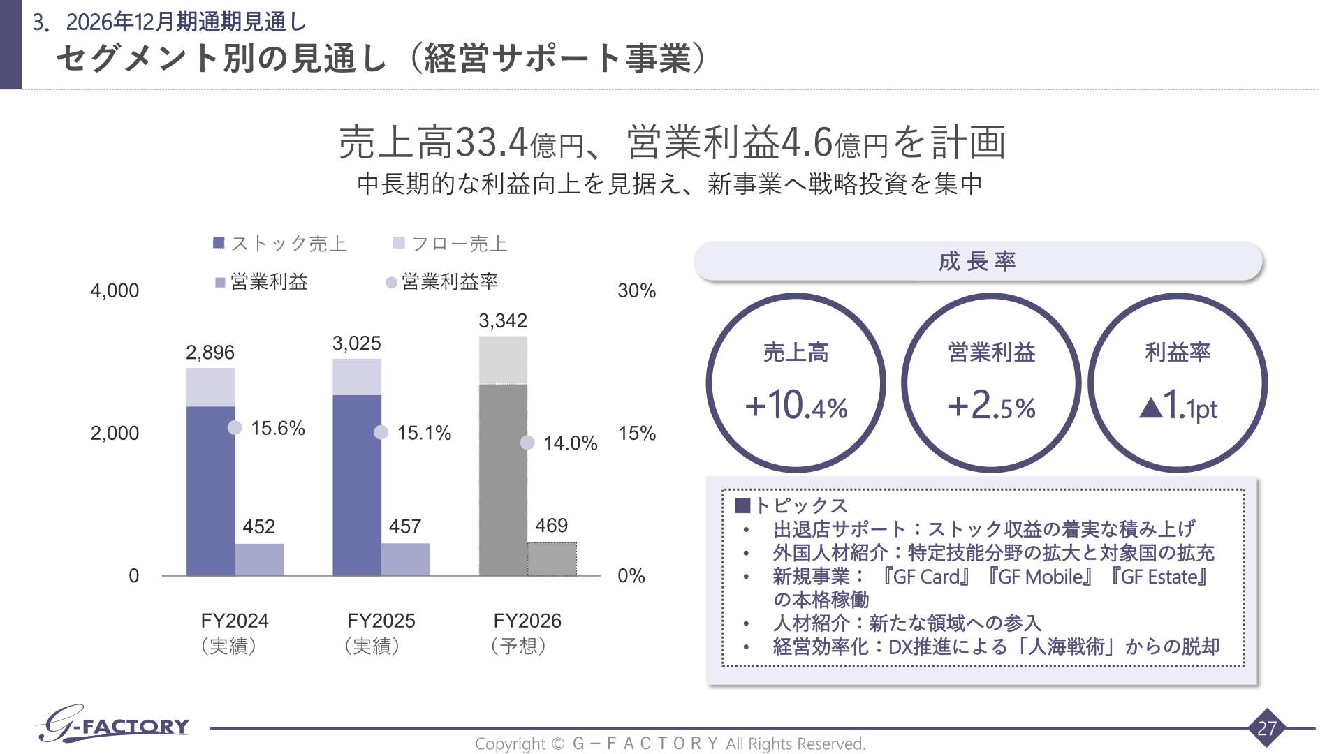 経営サポート事業 売上高・営業利益推移