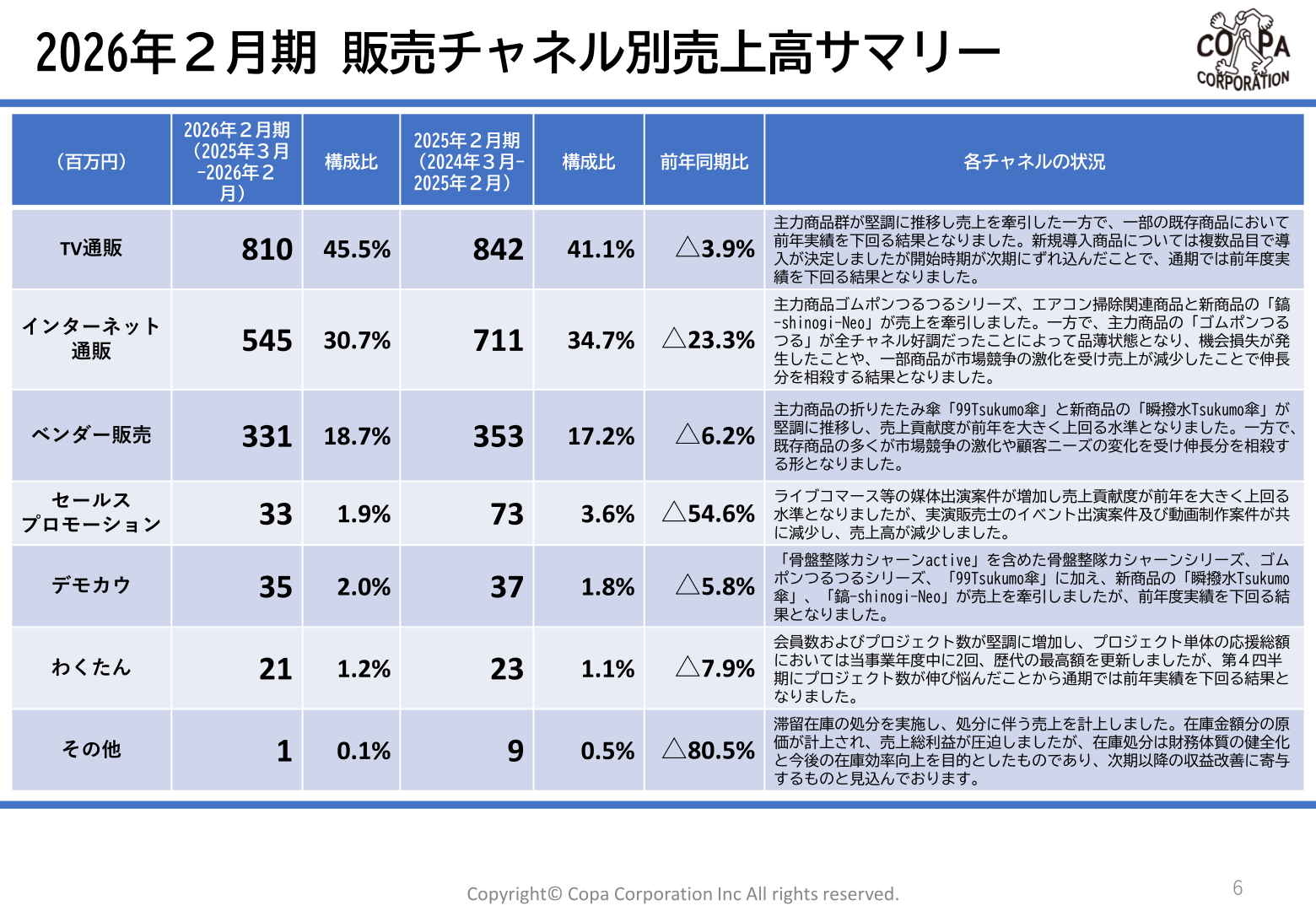 2026年2月期 販売チャネル別売上高サマリー
