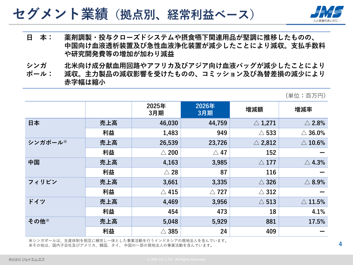 セグメント業績(拠点別、経常利益ベース)