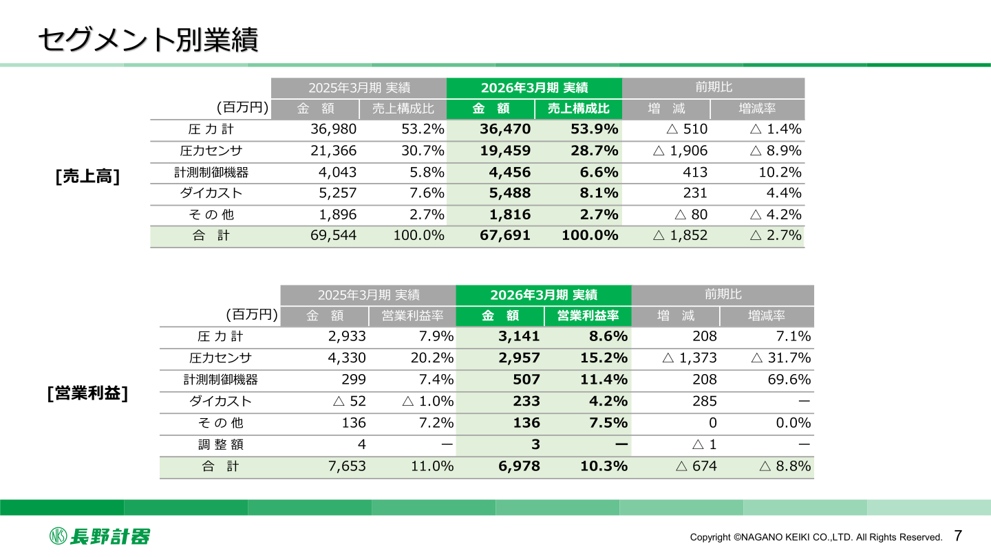セグメント別業績