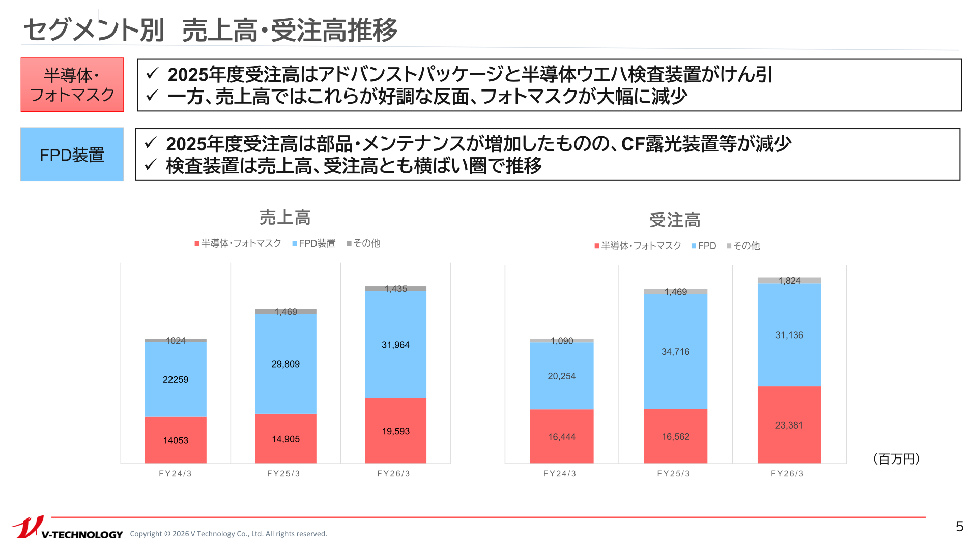 セグメント別 売上高・受注高推移