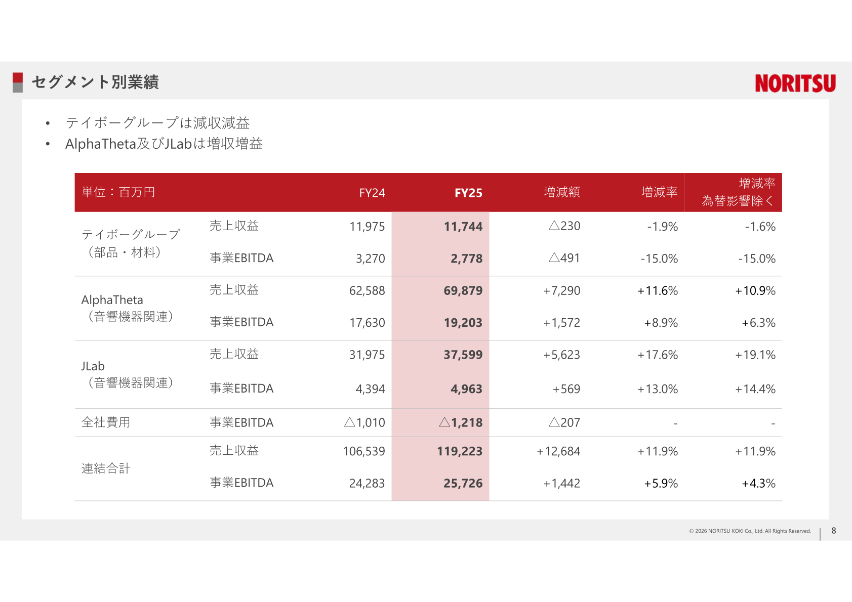 FY25 セグメント別業績