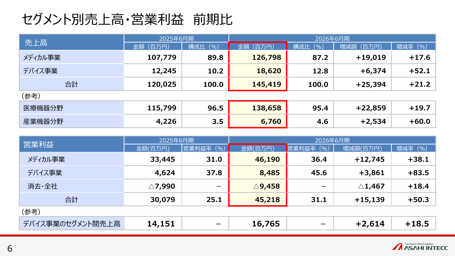 セグメント別売上高・営業利益(前期比)