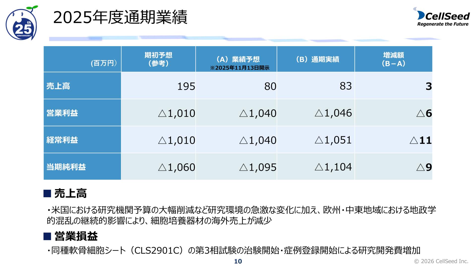 2025年度通期業績（期初予想・業績予想・通期実績）