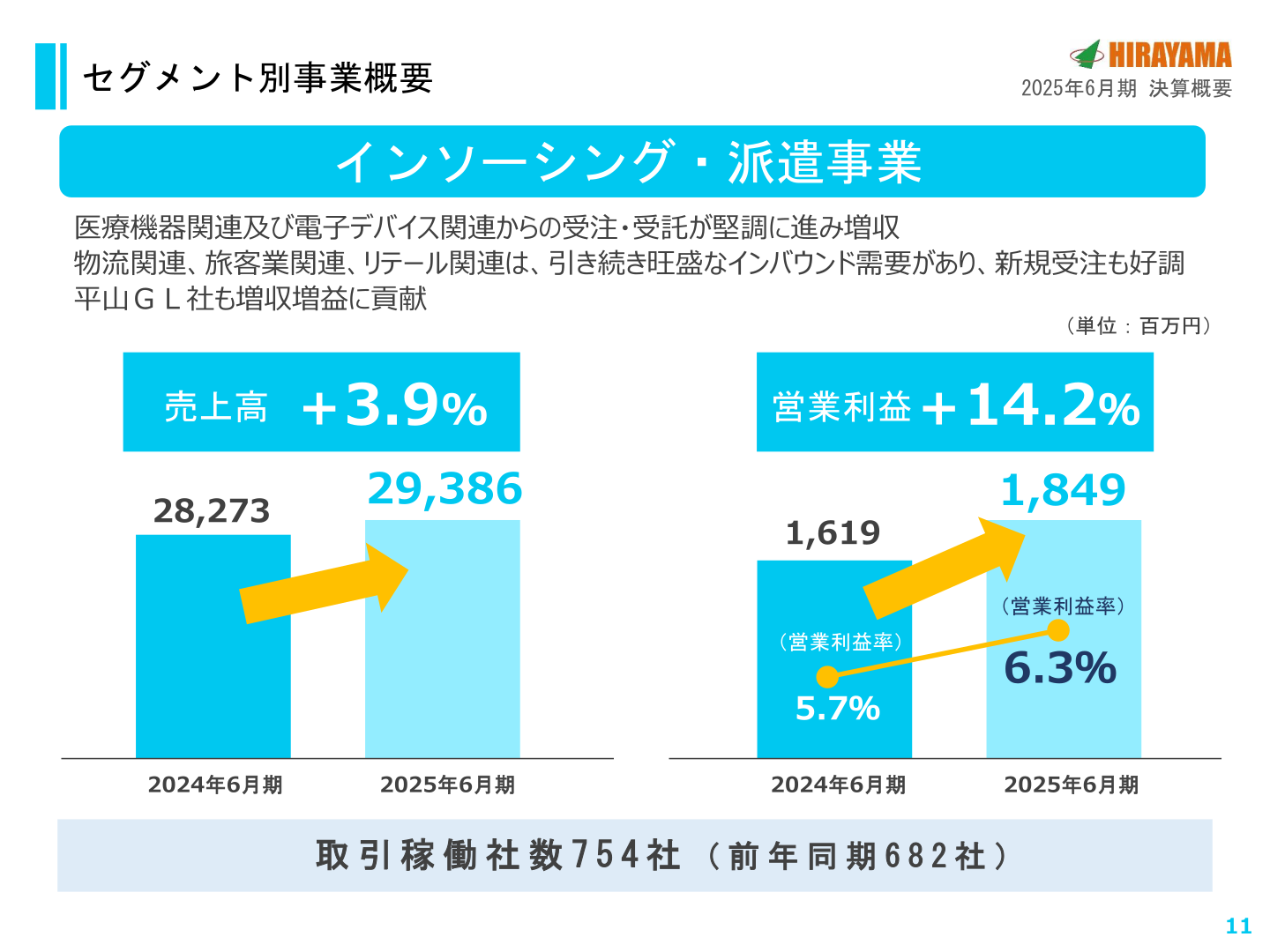 セグメント別事業概要(インソーシング・派遣事業)
