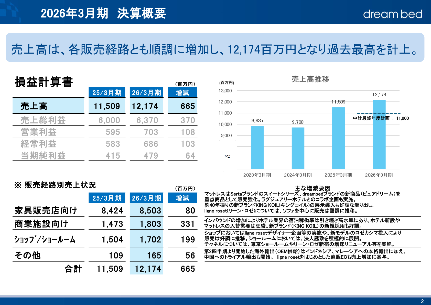 販売経路別売上状況