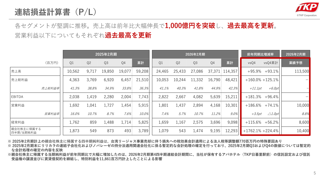 2026年2月期連結損益計算書(P/L)の実績・前期・業績予想の一覧表