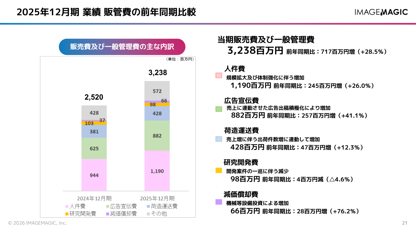 販管費の前年同期比較