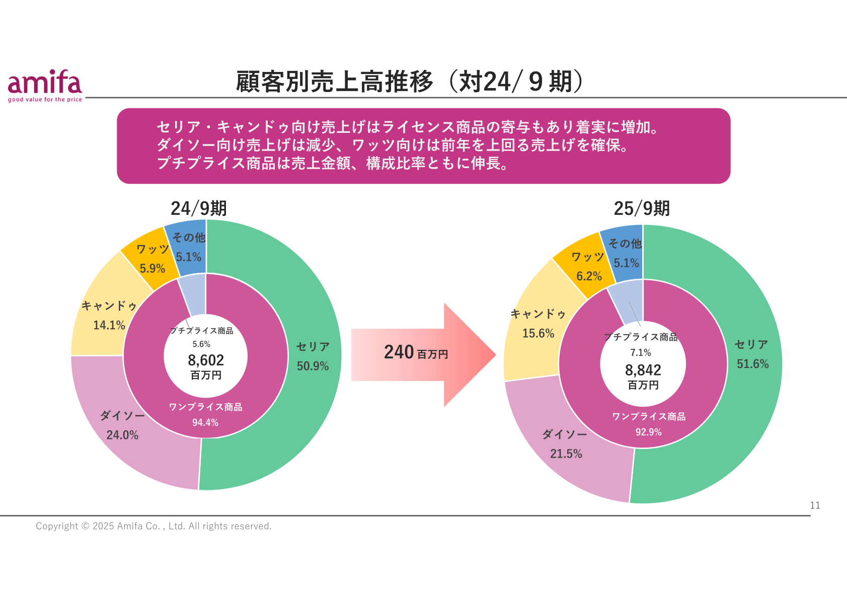 顧客別売上高推移(対24/9期)