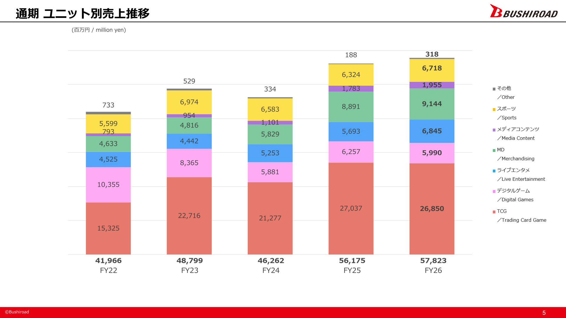 ブシロード 通期ユニット別売上推移