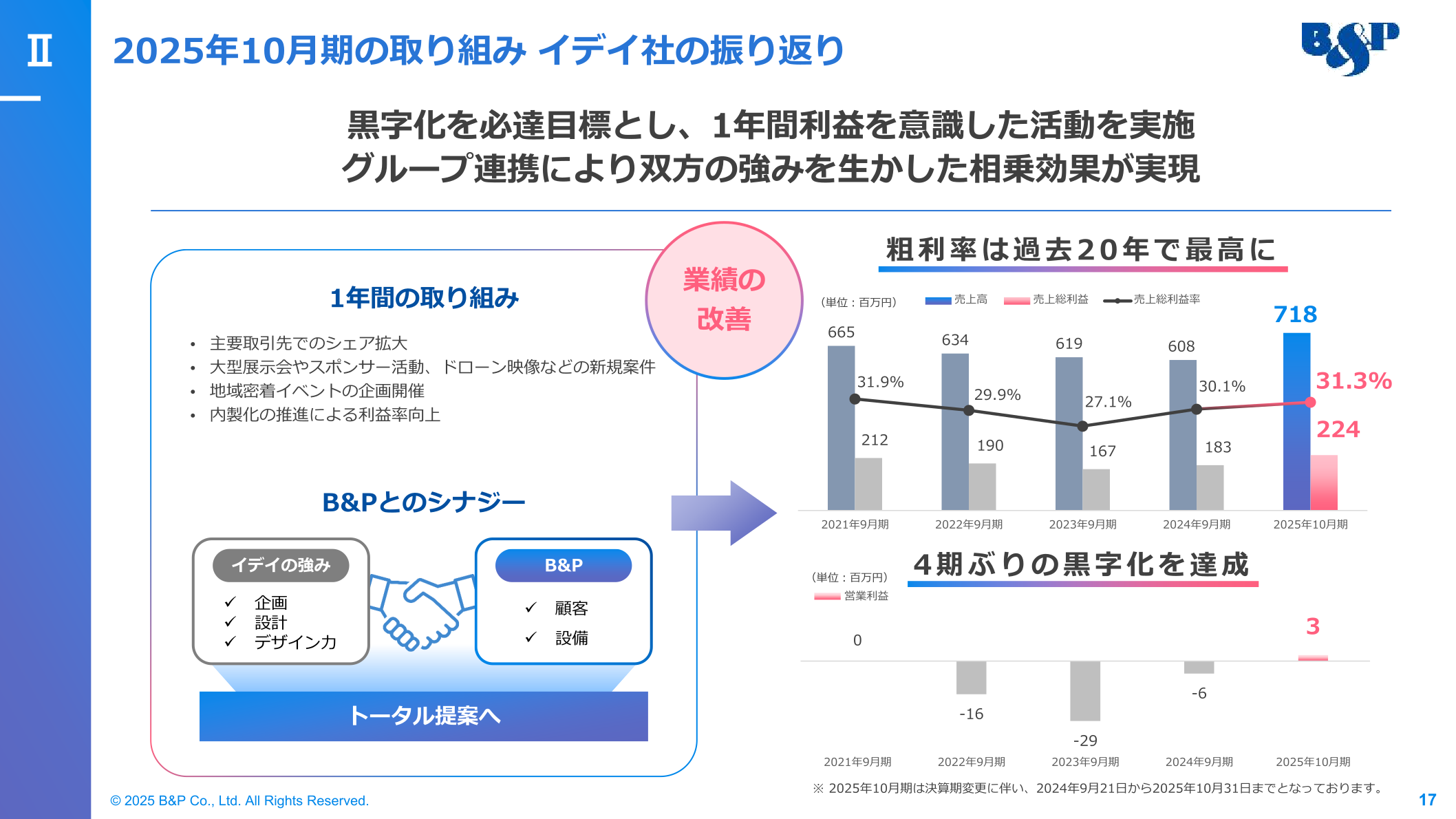 イデイ社の業績推移