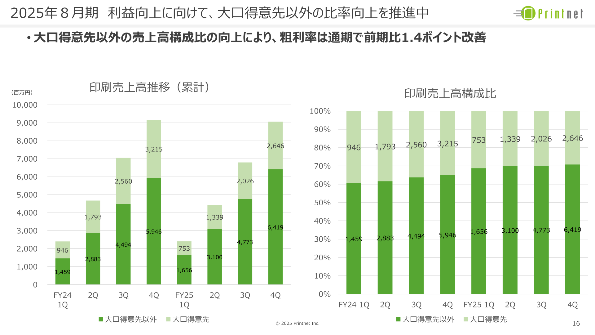 印刷売上高推移(大口得意先/大口得意先以外)