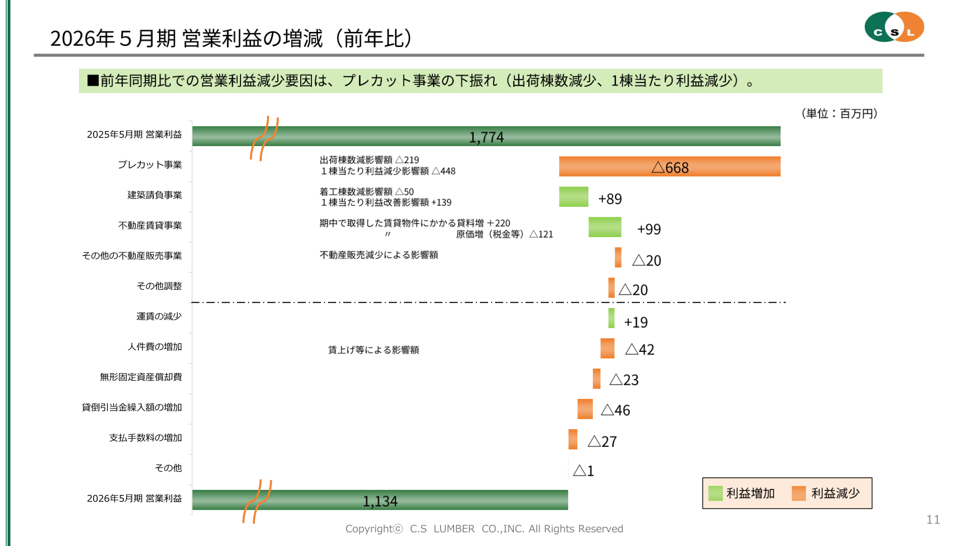 2026年5月期 営業利益の増減(前年比)