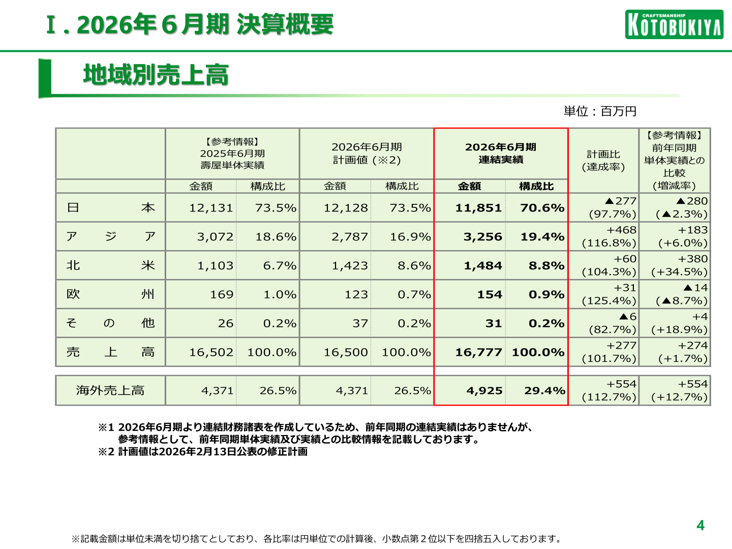 地域別売上高の一覧表