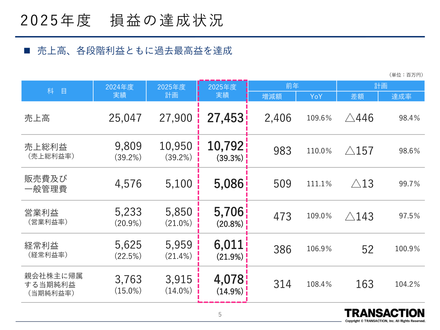 2025年度損益の達成状況(実績・計画対比)