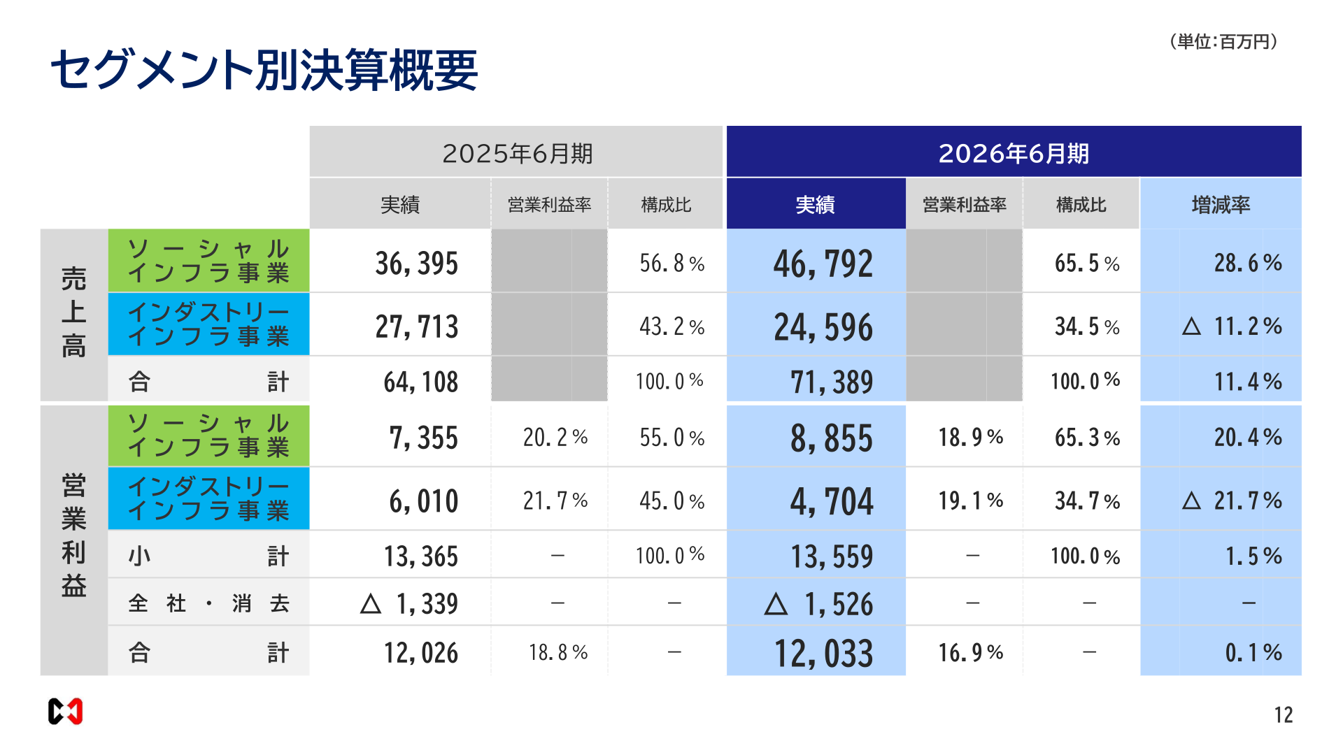 セグメント別決算概要