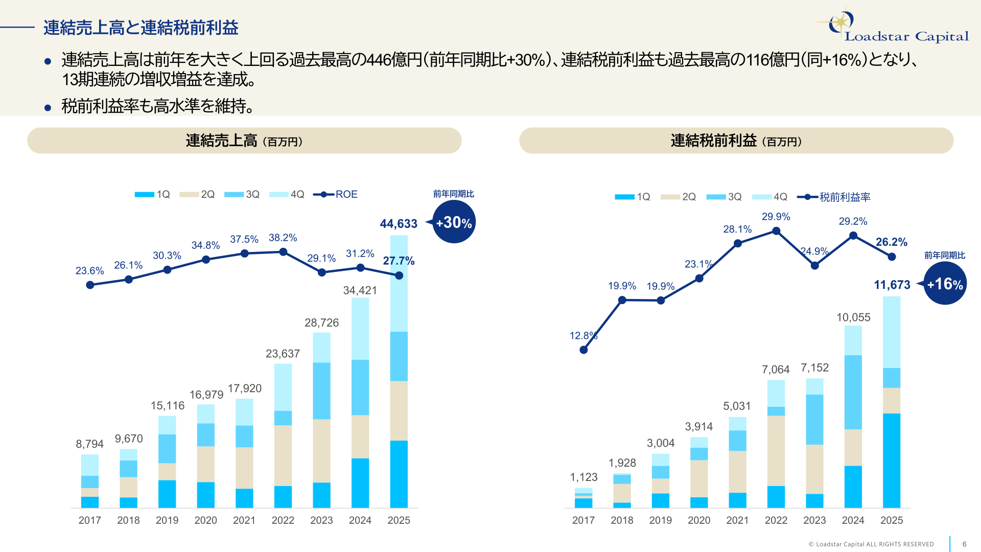 連結売上高と連結税前利益の推移