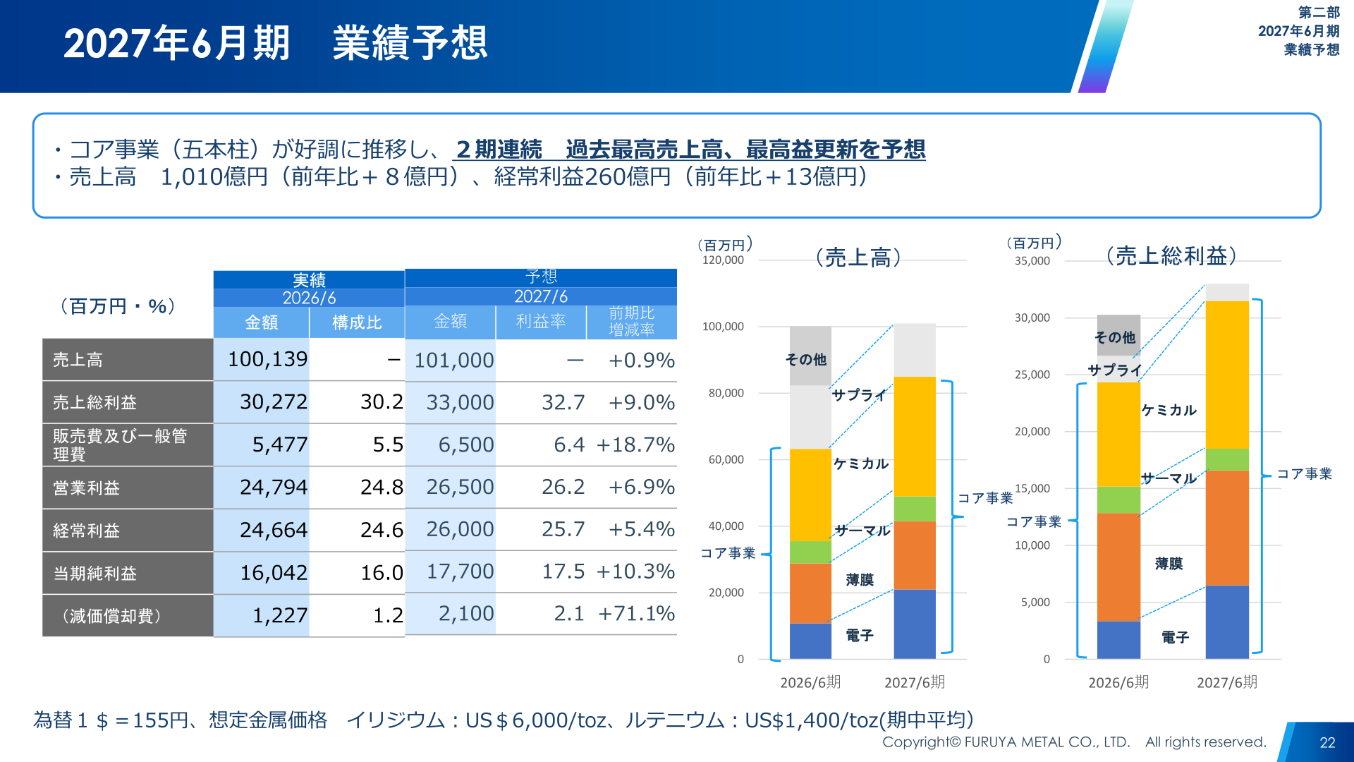 2027年6月期業績予想