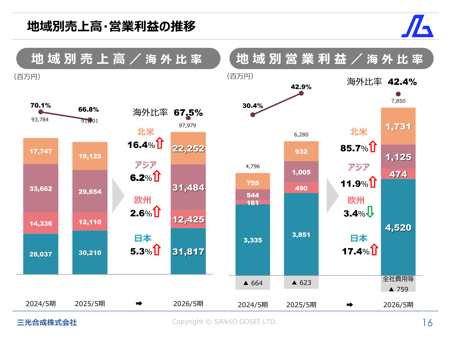 地域別売上高・営業利益の推移