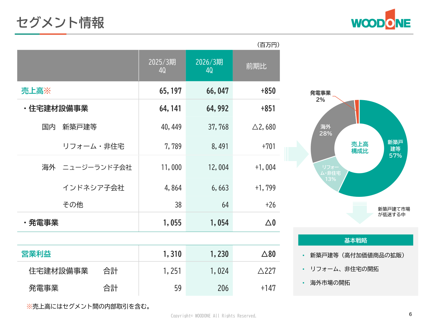 セグメント情報