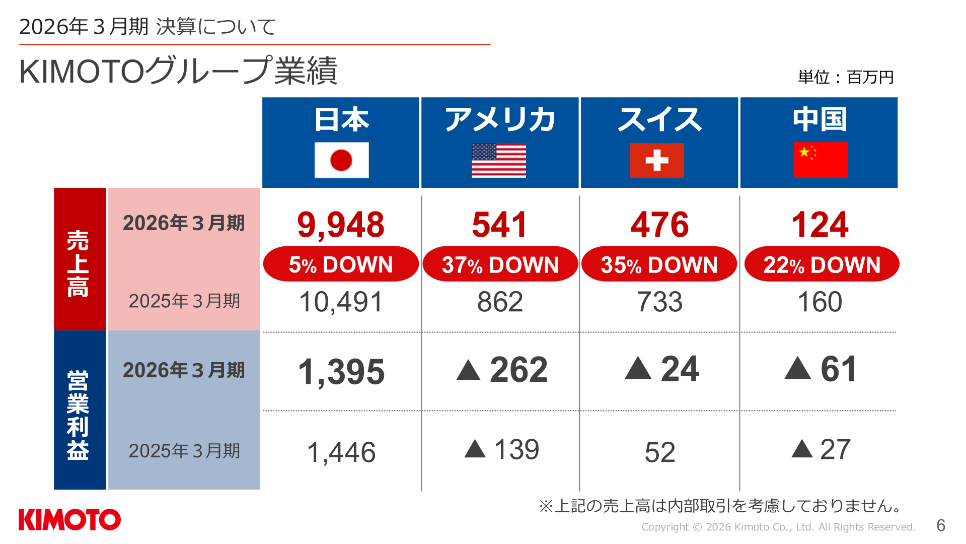 KIMOTOグループ業績(地域別)