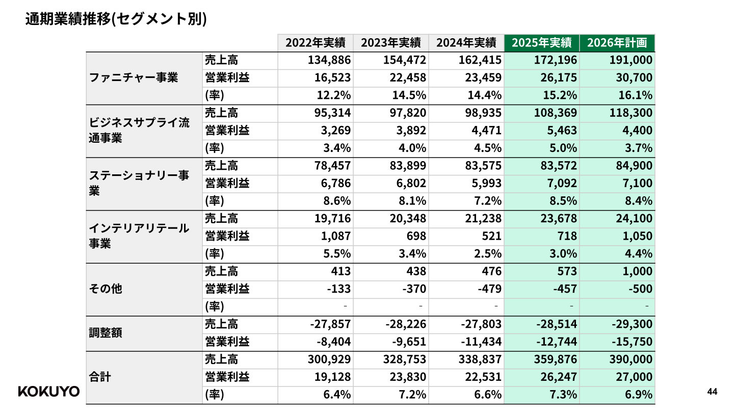 通期業績推移（セグメント別）