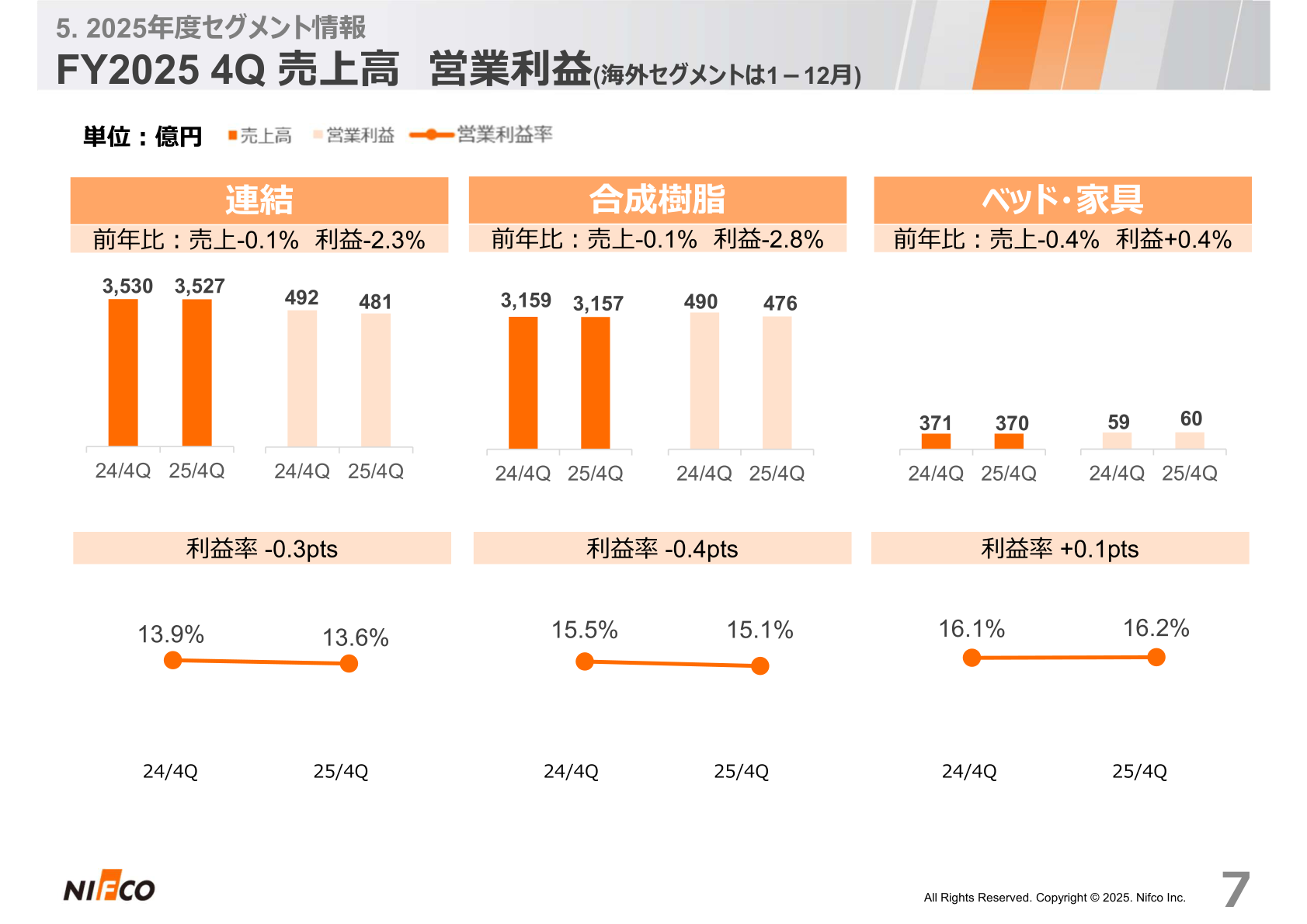2026年3月期4Q 売上高・営業利益（連結・合成樹脂・ベッド家具）
