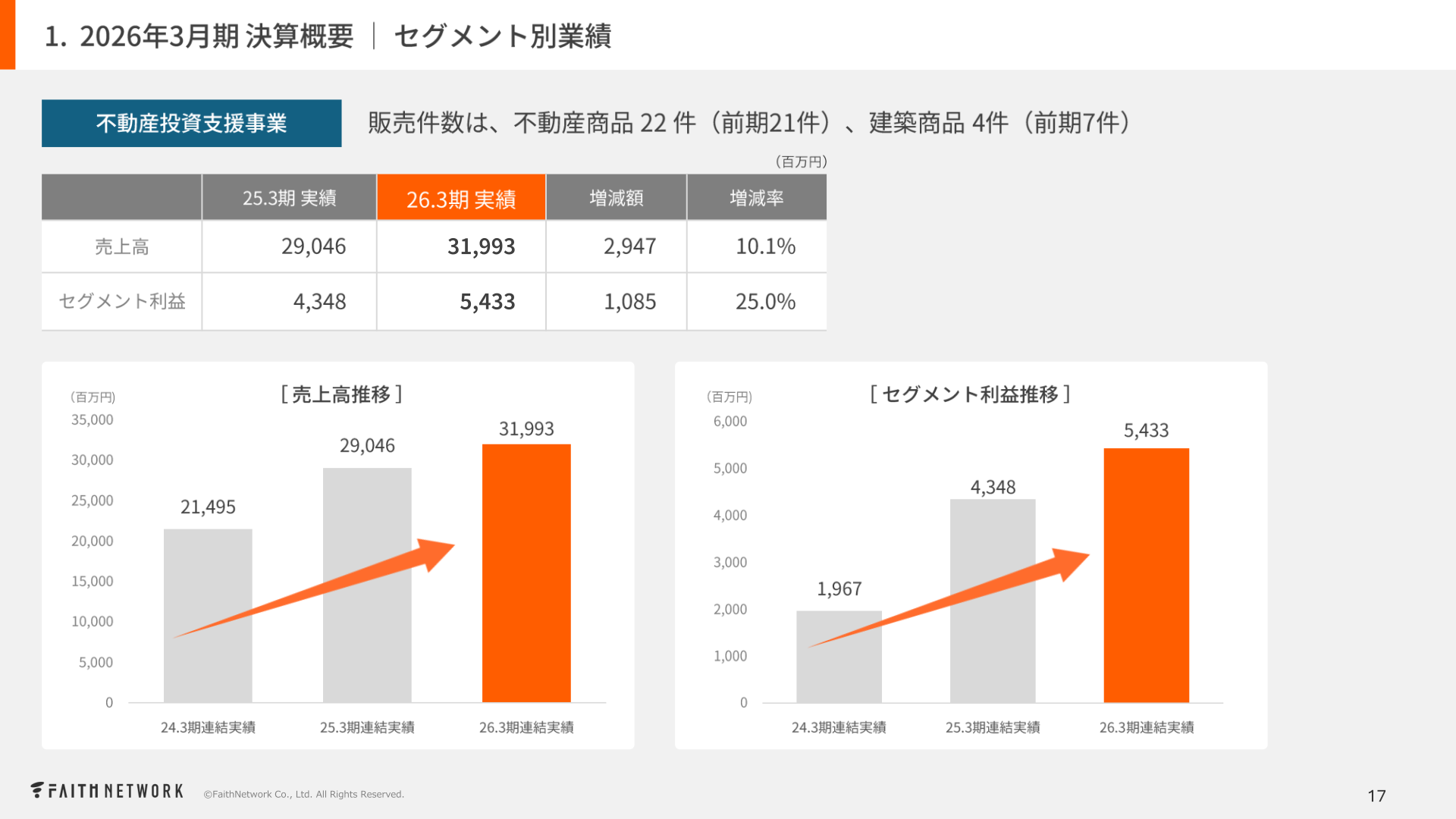 不動産投資支援事業のセグメント別業績(売上高・セグメント利益の推移)