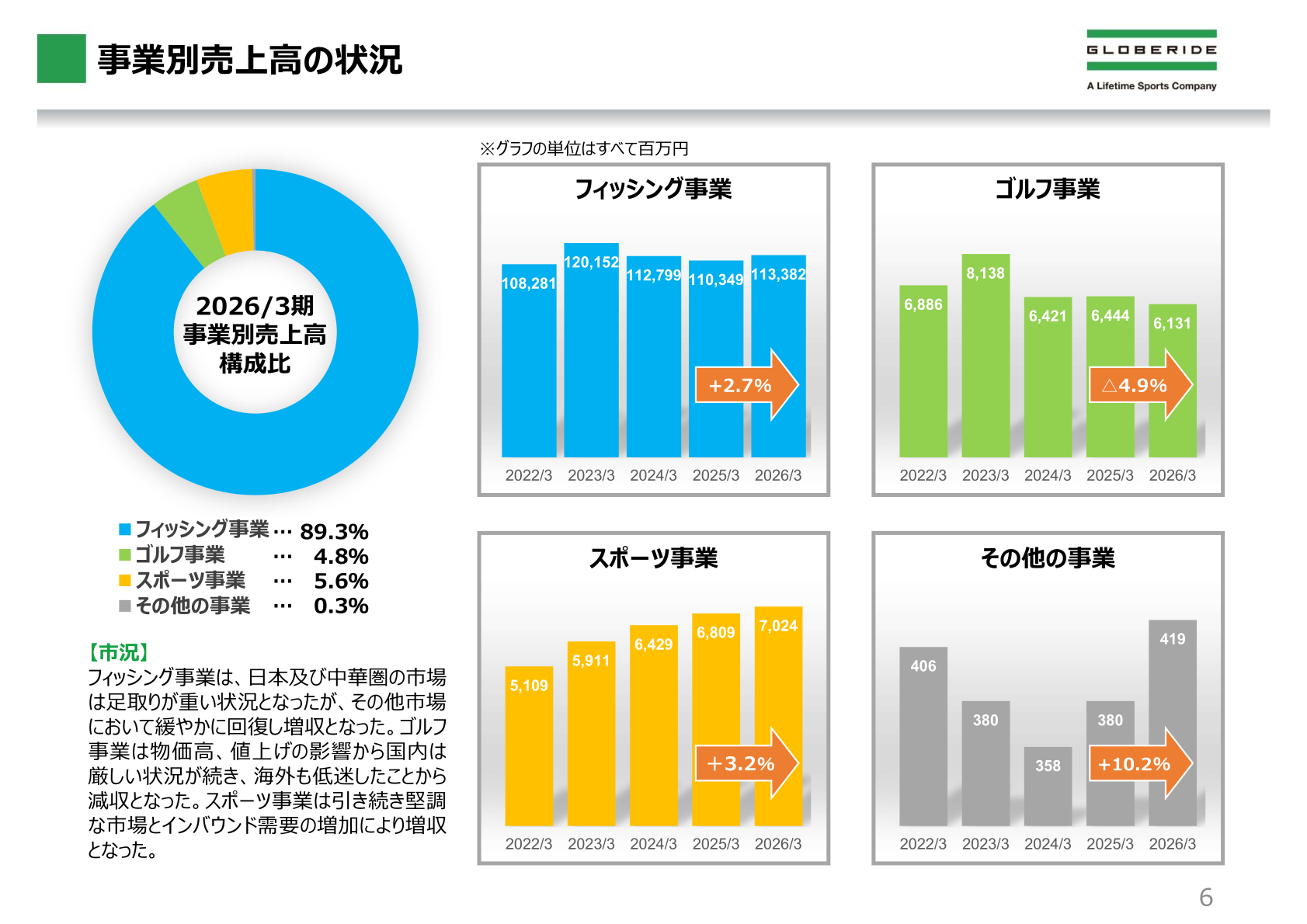 事業別売上高の状況(フィッシング・ゴルフ・スポーツ・その他)