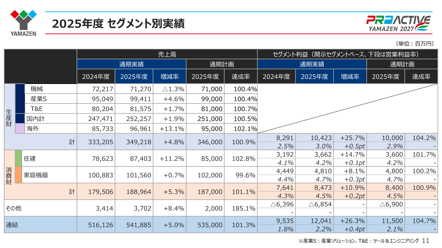 2025年度 セグメント別実績