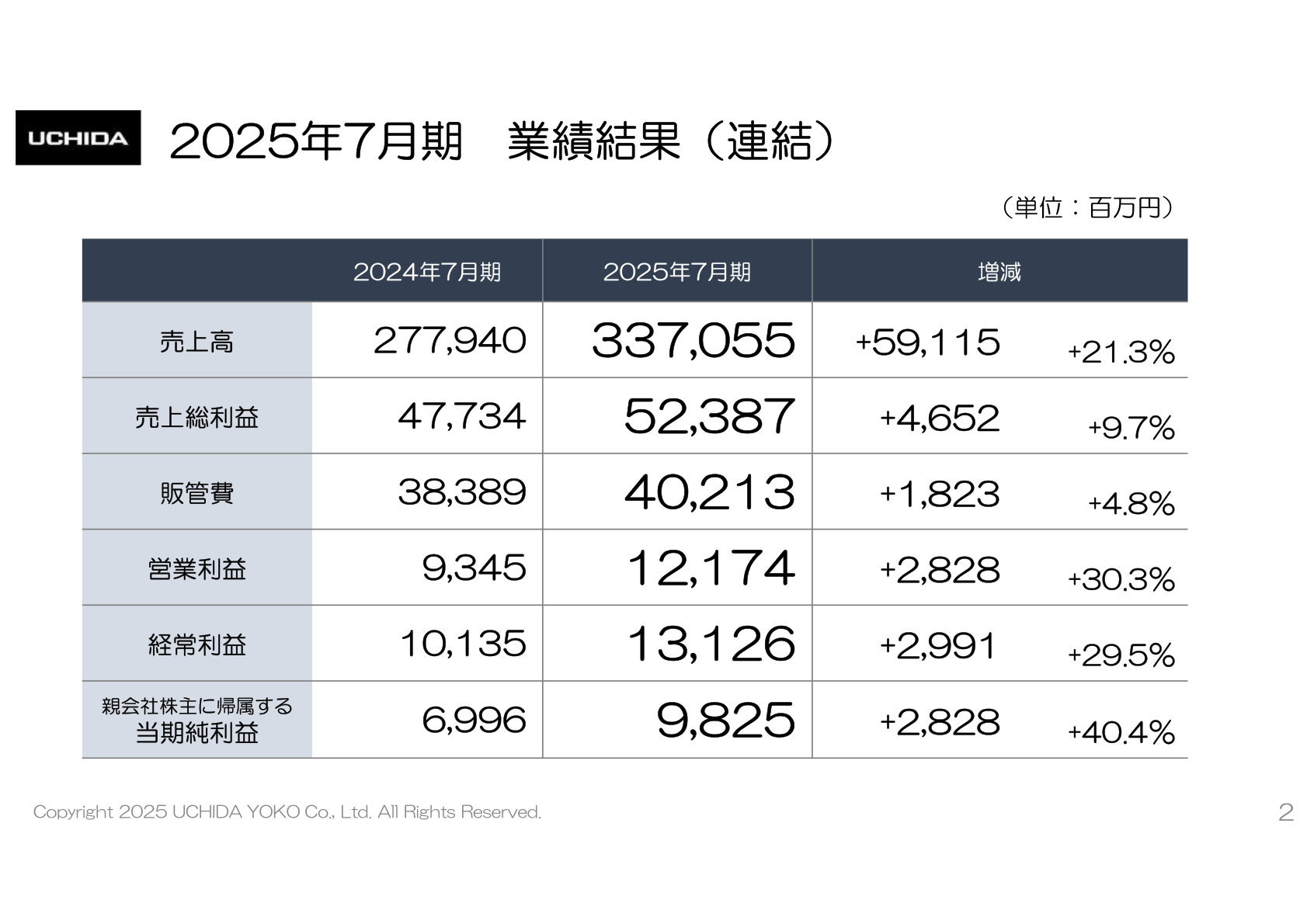 2025年7月期 業績結果(連結)