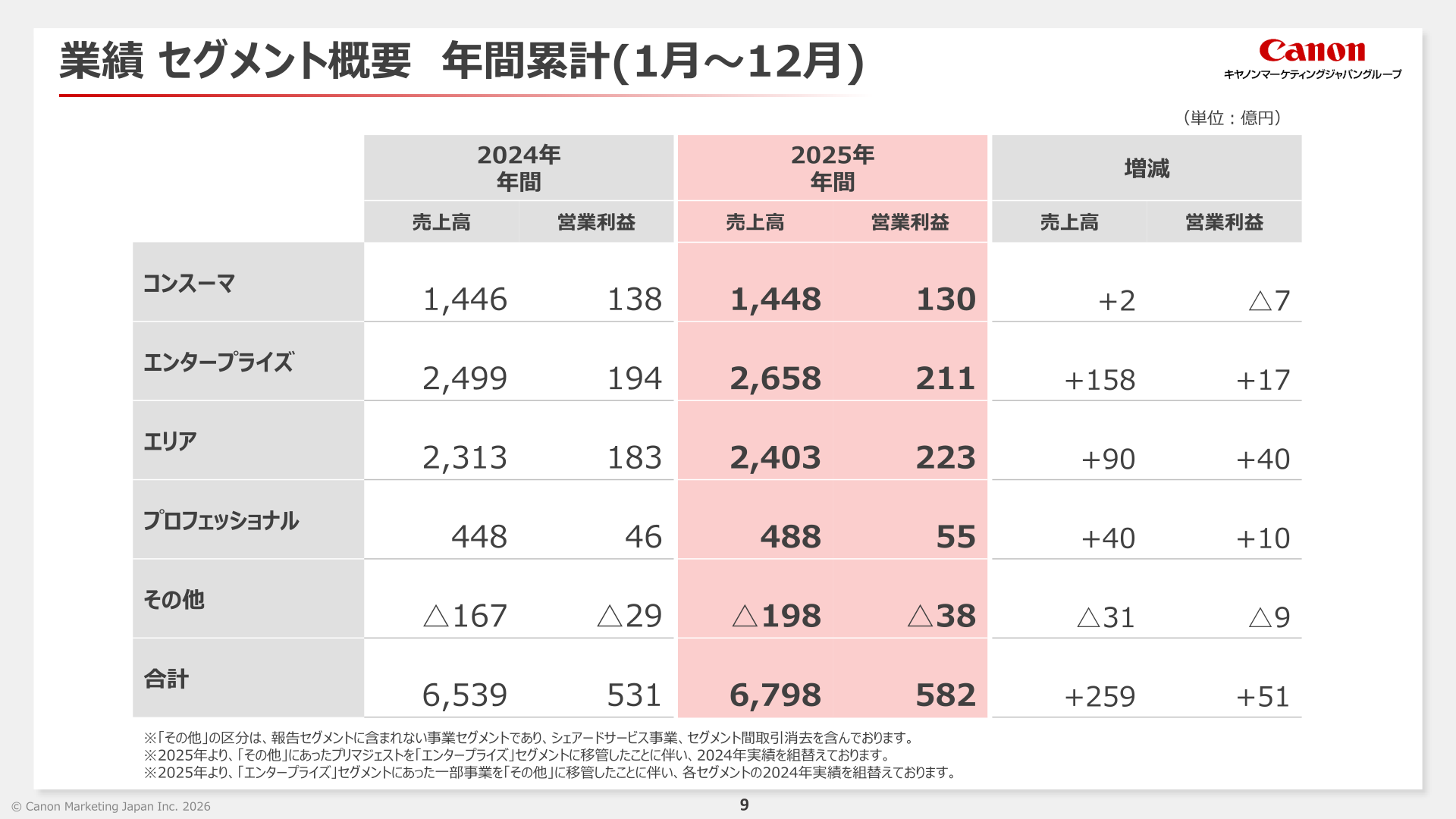 業績 セグメント概要 年間累計(1月~12月)