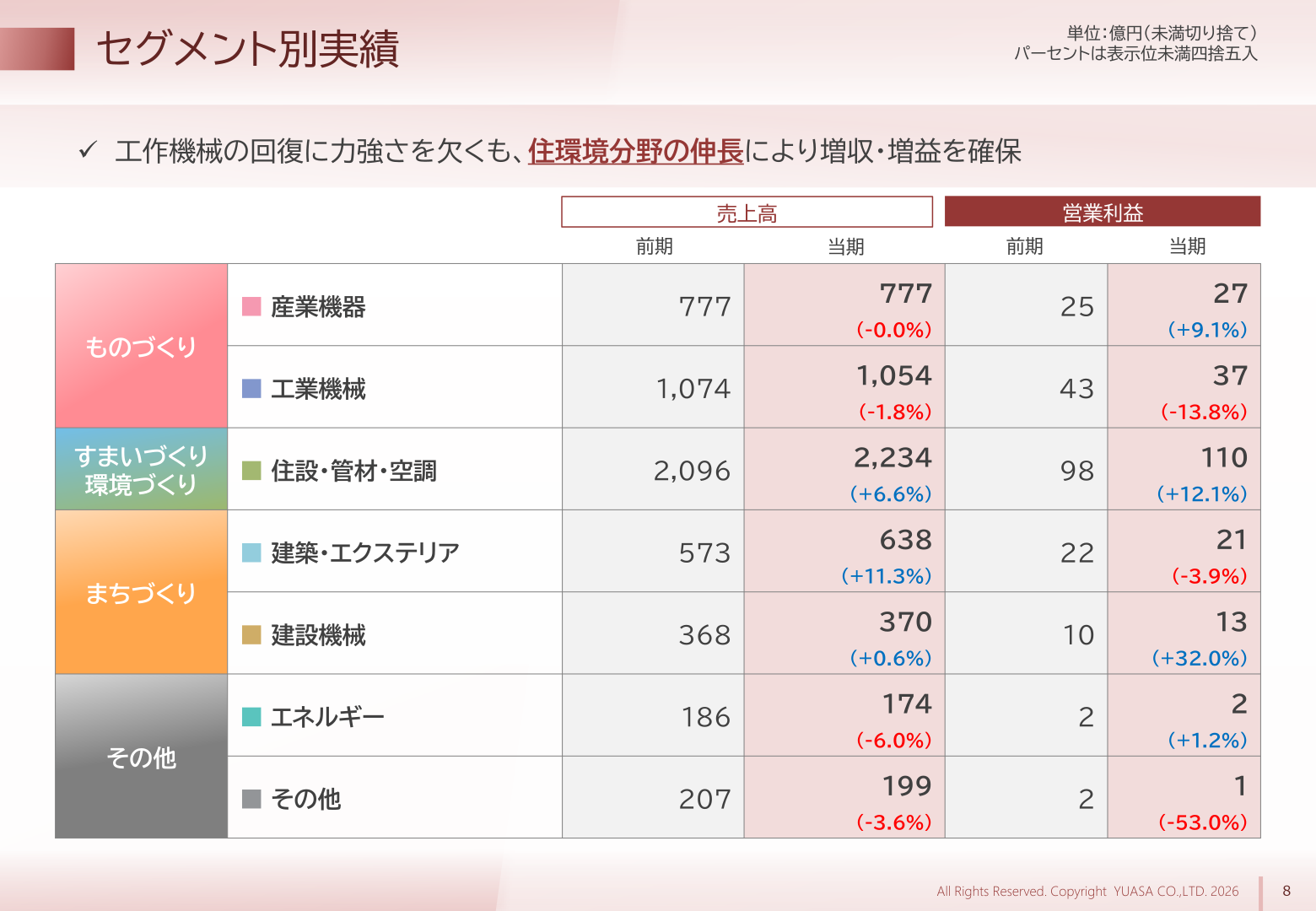セグメント別実績