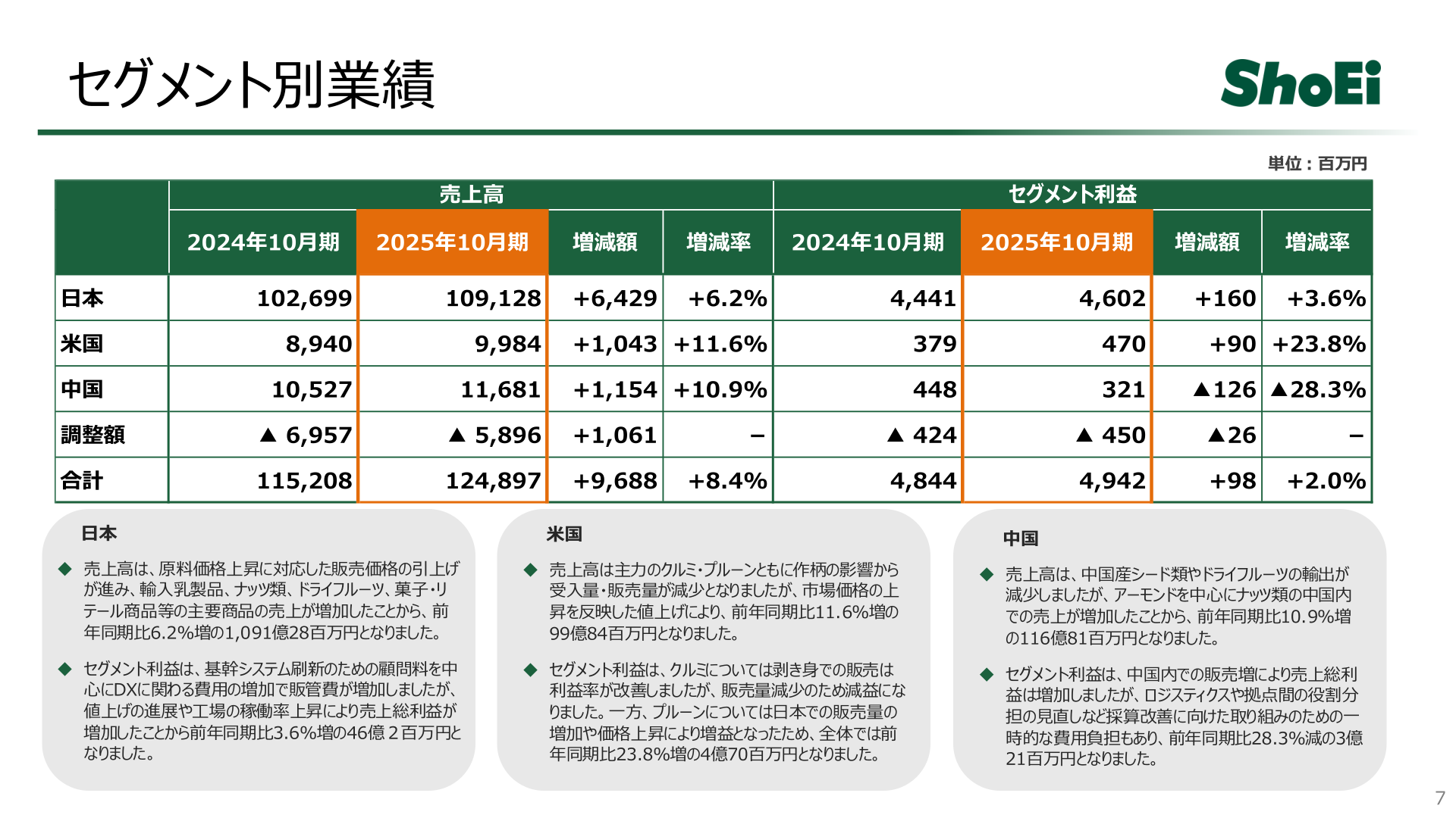 セグメント別業績(日本・米国・中国)