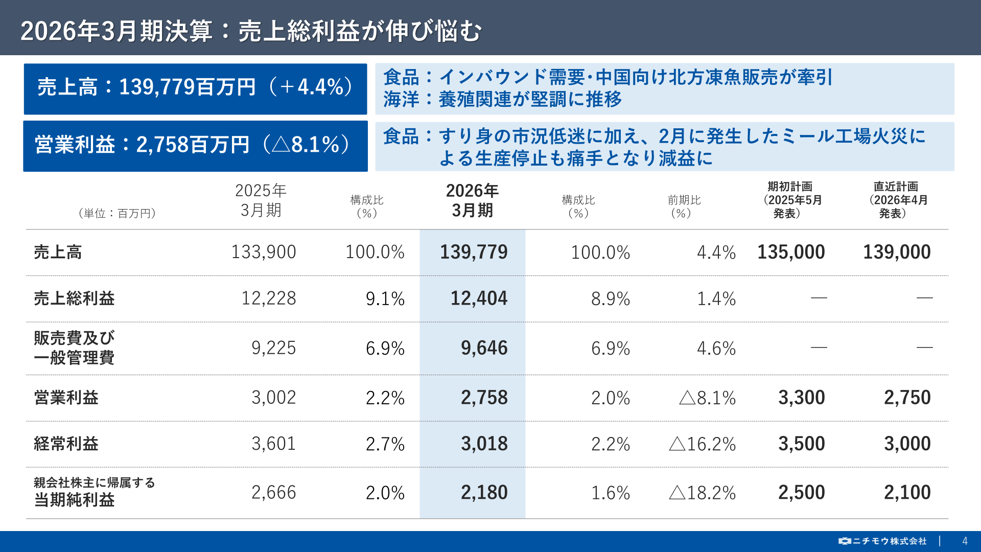 2026年3月期決算の収益状況