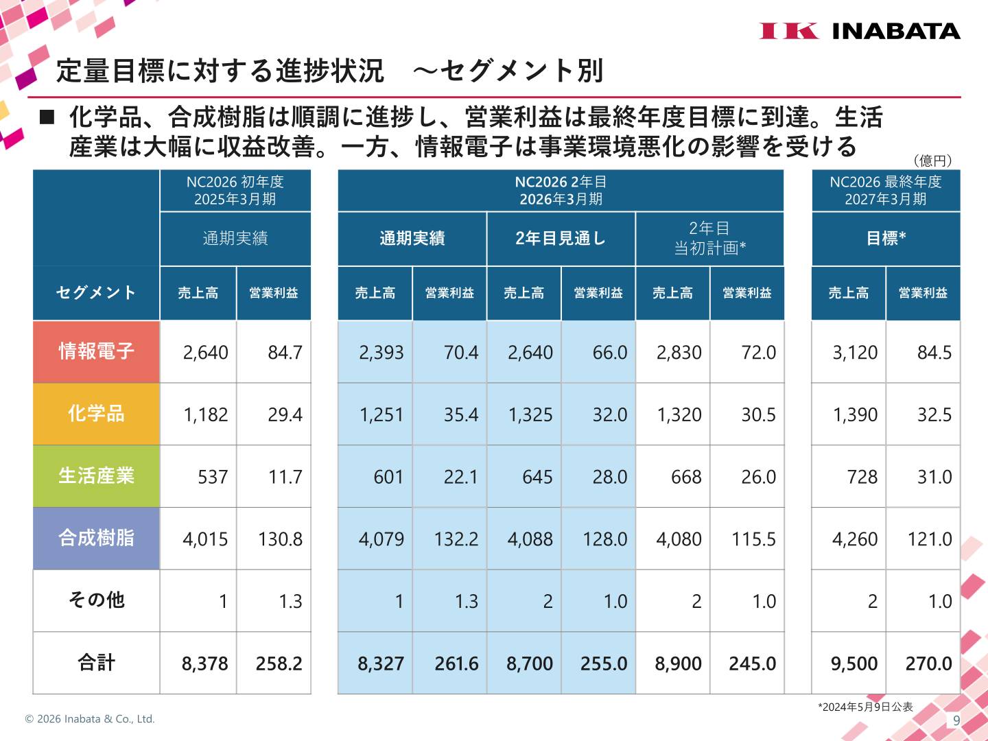 定量目標に対する進捗状況（セグメント別）