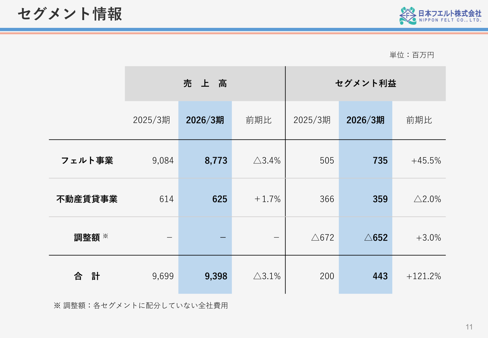 セグメント情報
