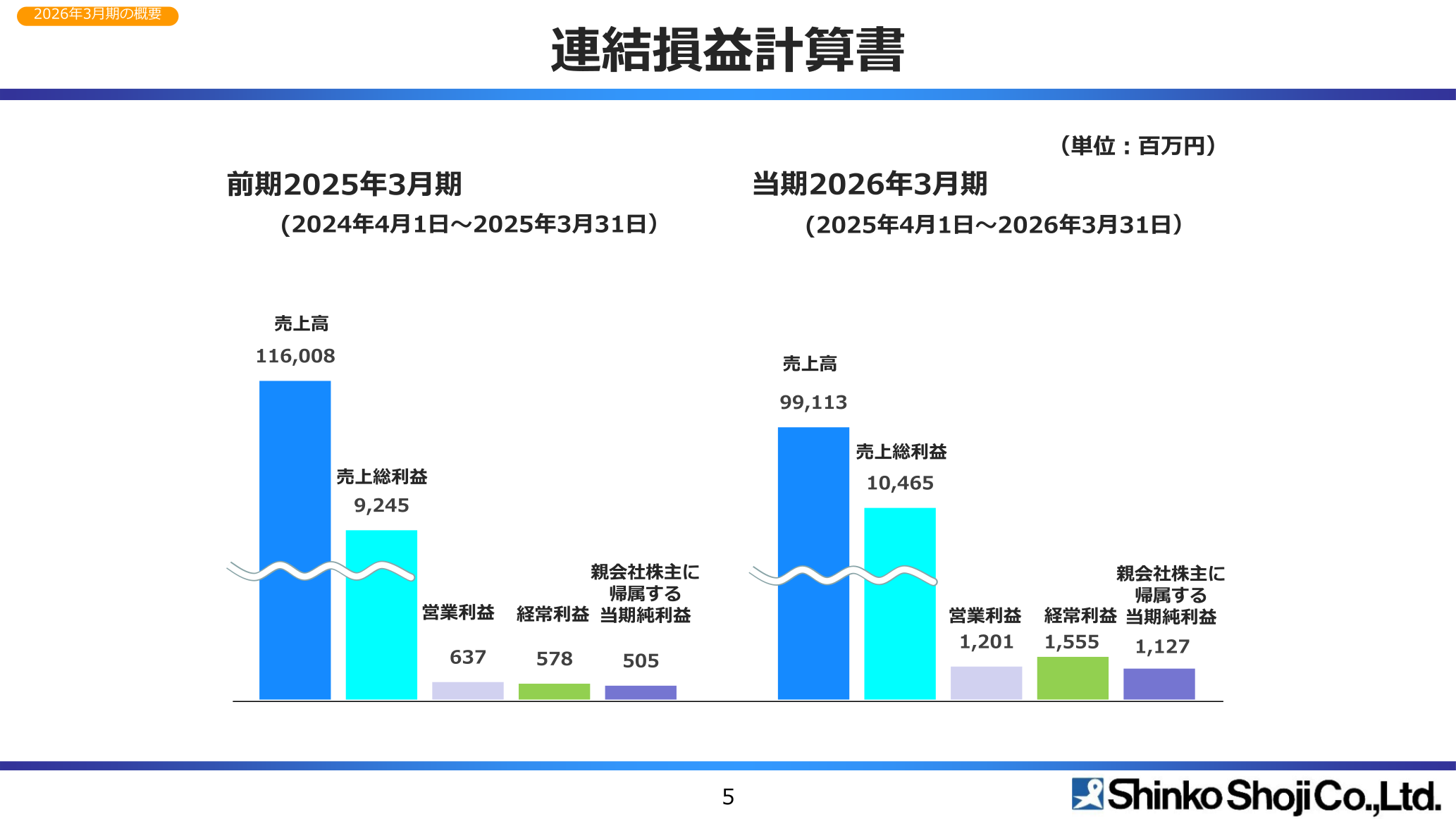 連結損益計算書の推移