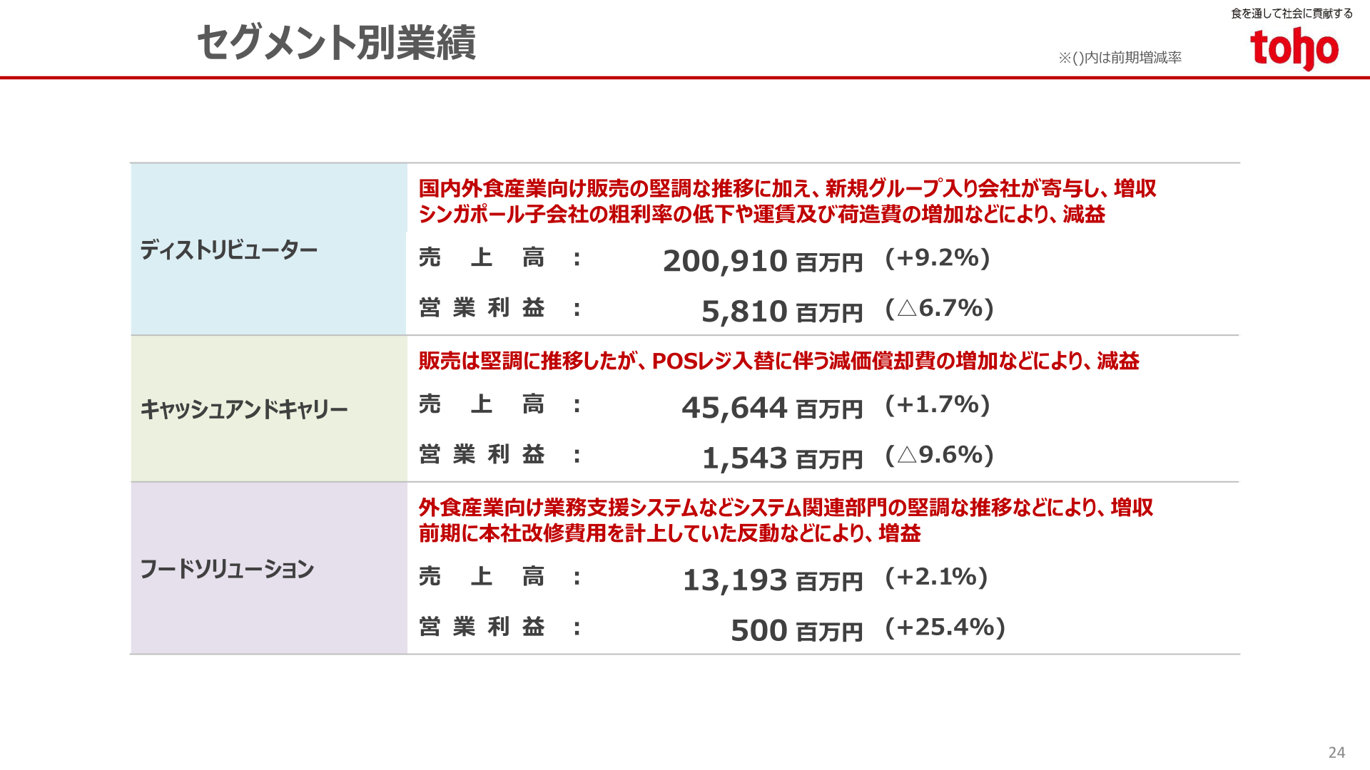 セグメント別業績