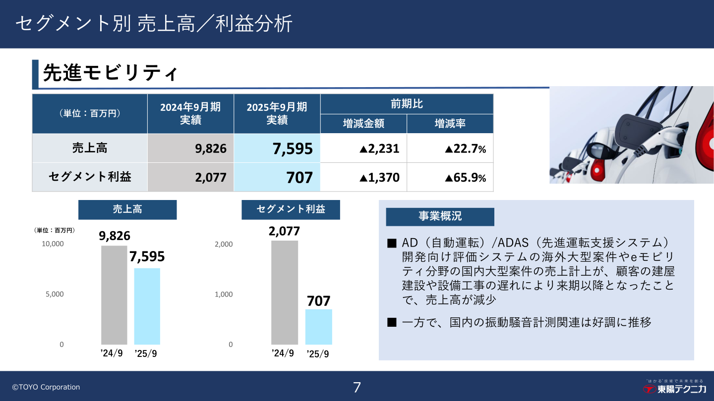 先進モビリティ事業 セグメント別 売上高/利益分析