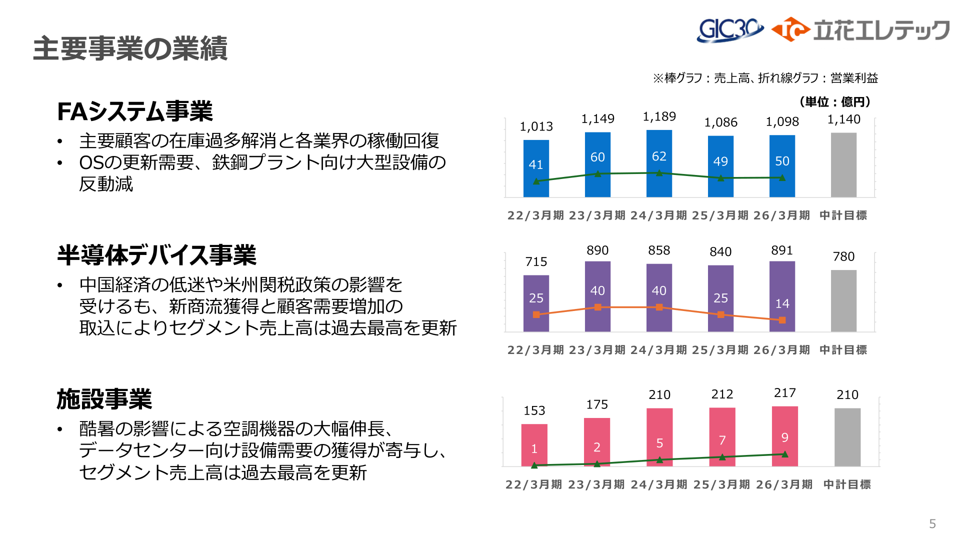主要事業の業績