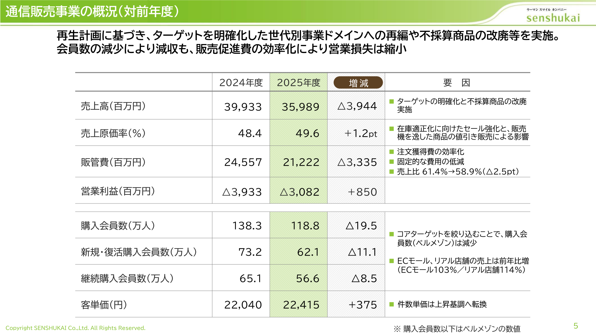 通信販売事業の概況(対前年度)