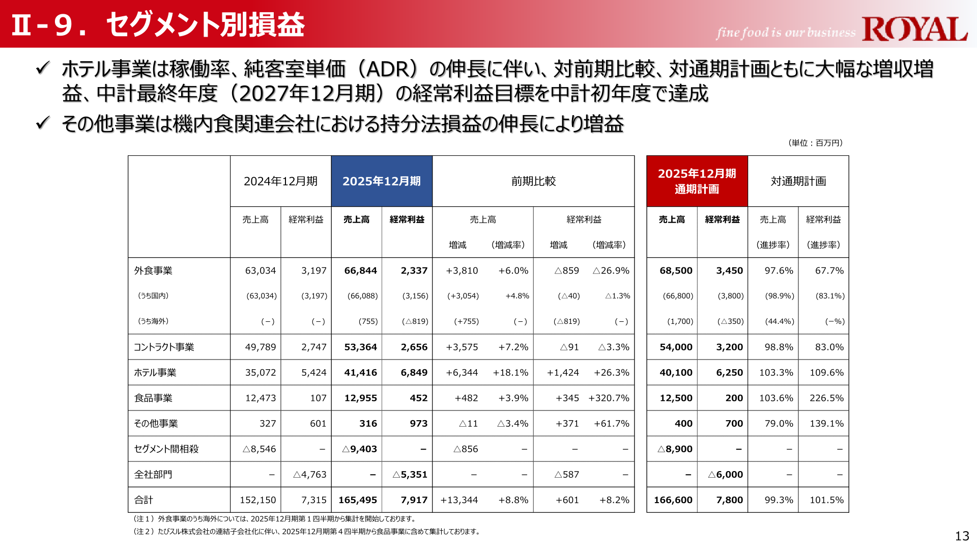 2025年12月期セグメント別損益