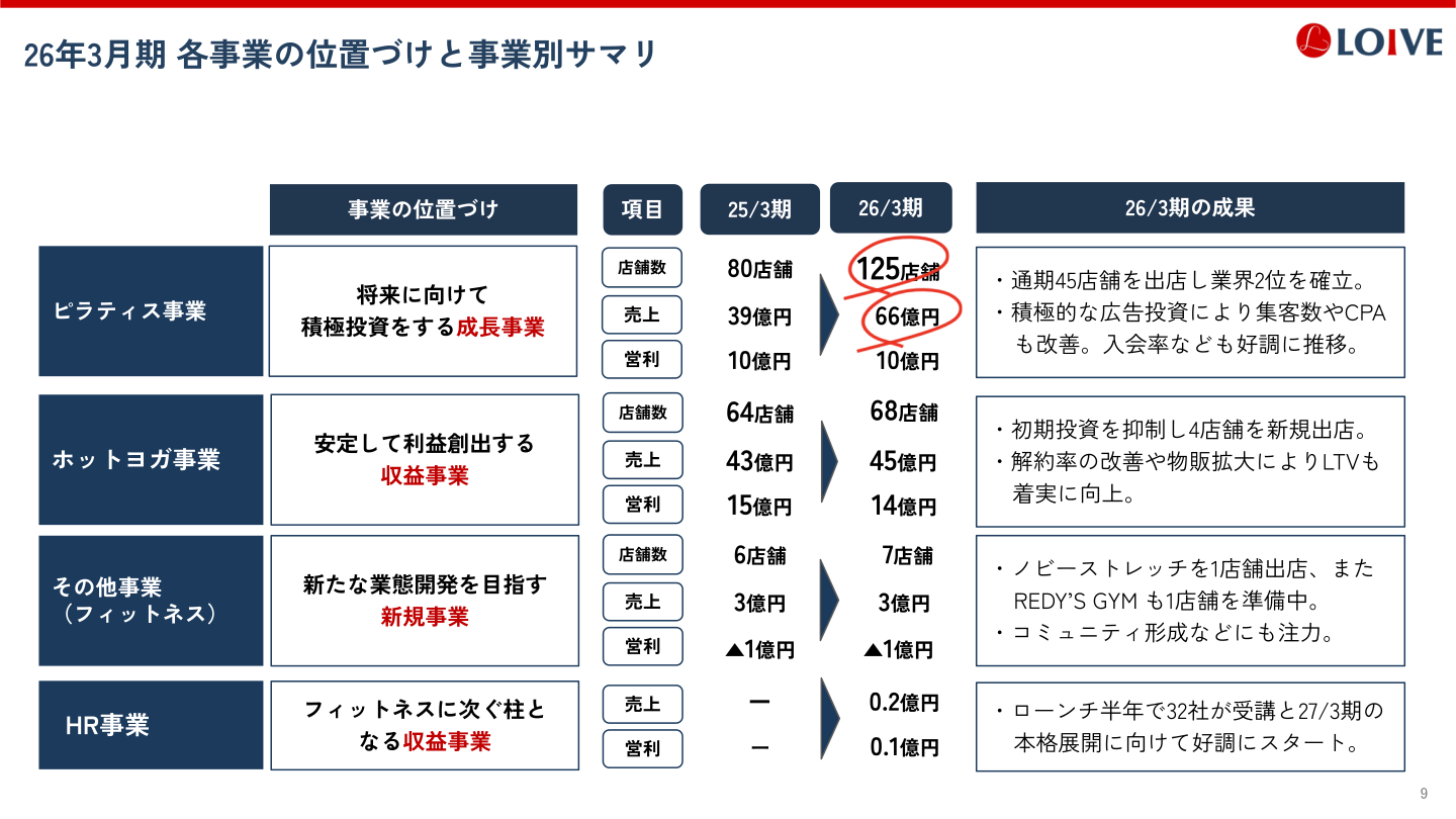 2026年3月期 各事業の位置づけと事業別サマリー