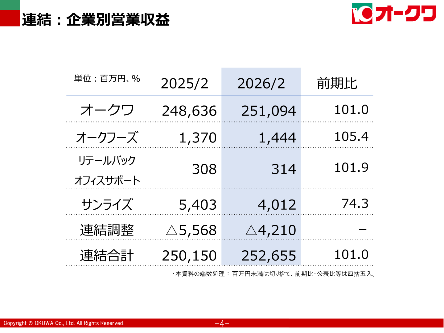 連結：企業別営業収益
