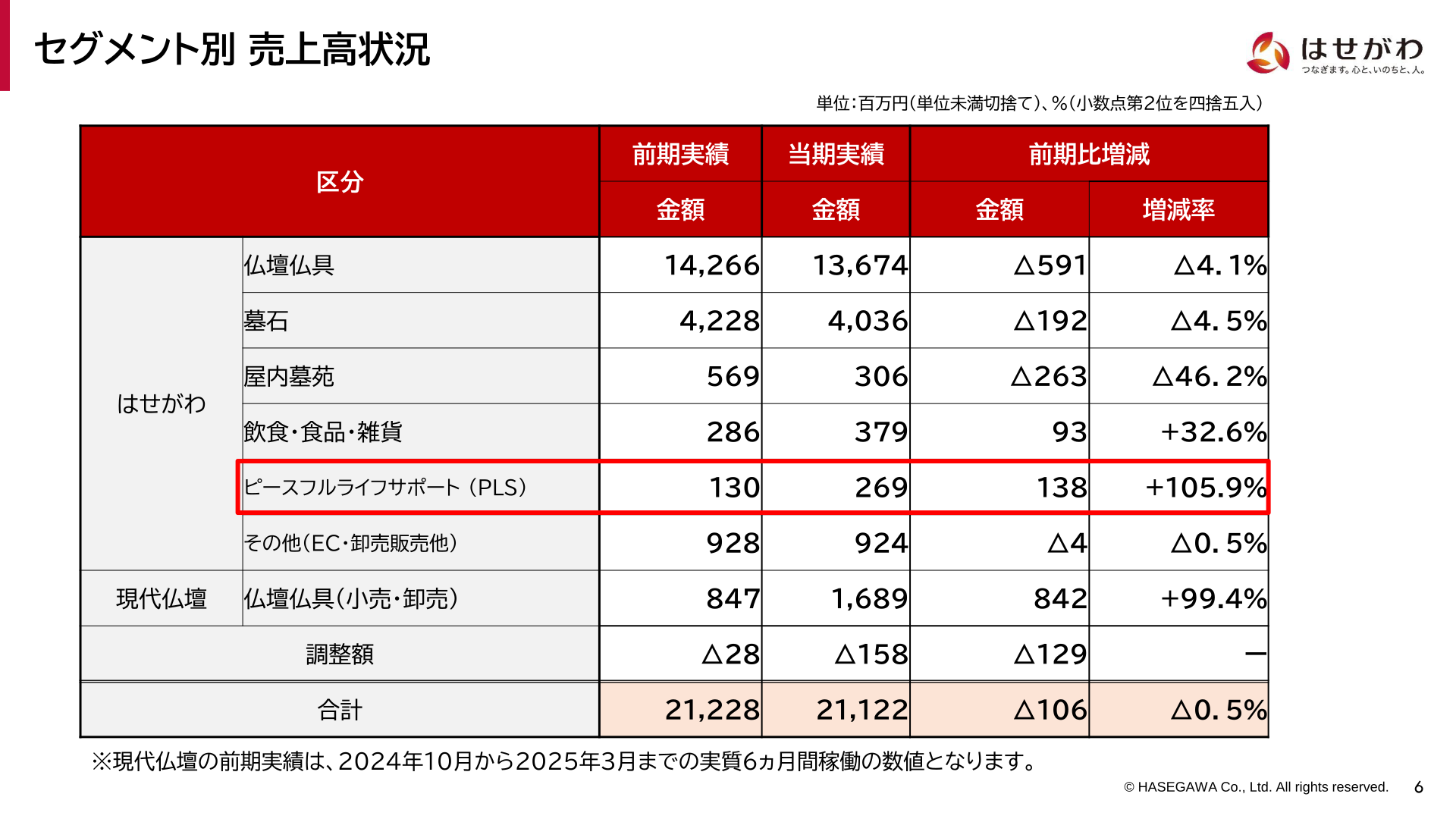 セグメント別 売上高状況