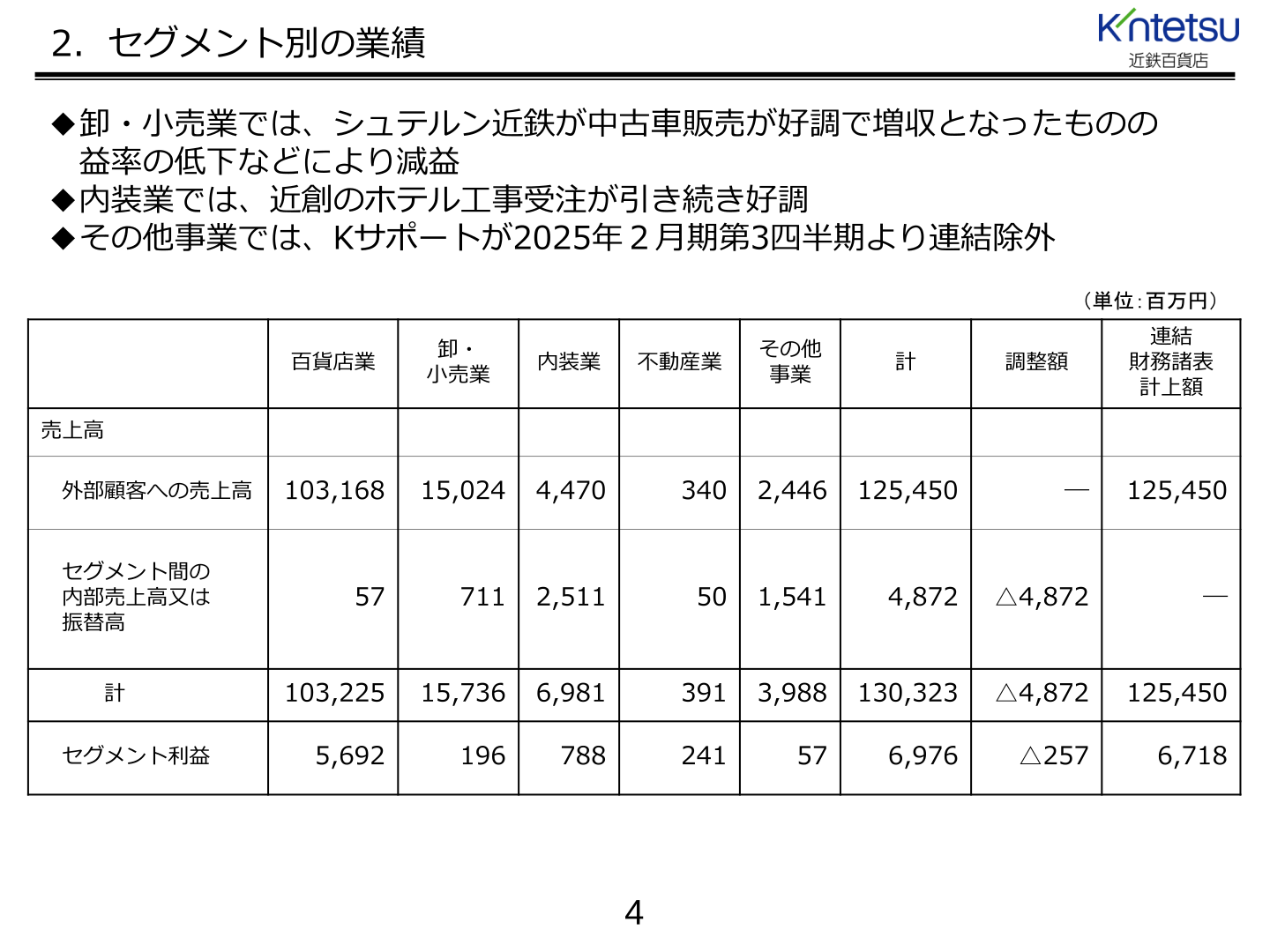 近鉄百貨店 セグメント別の業績