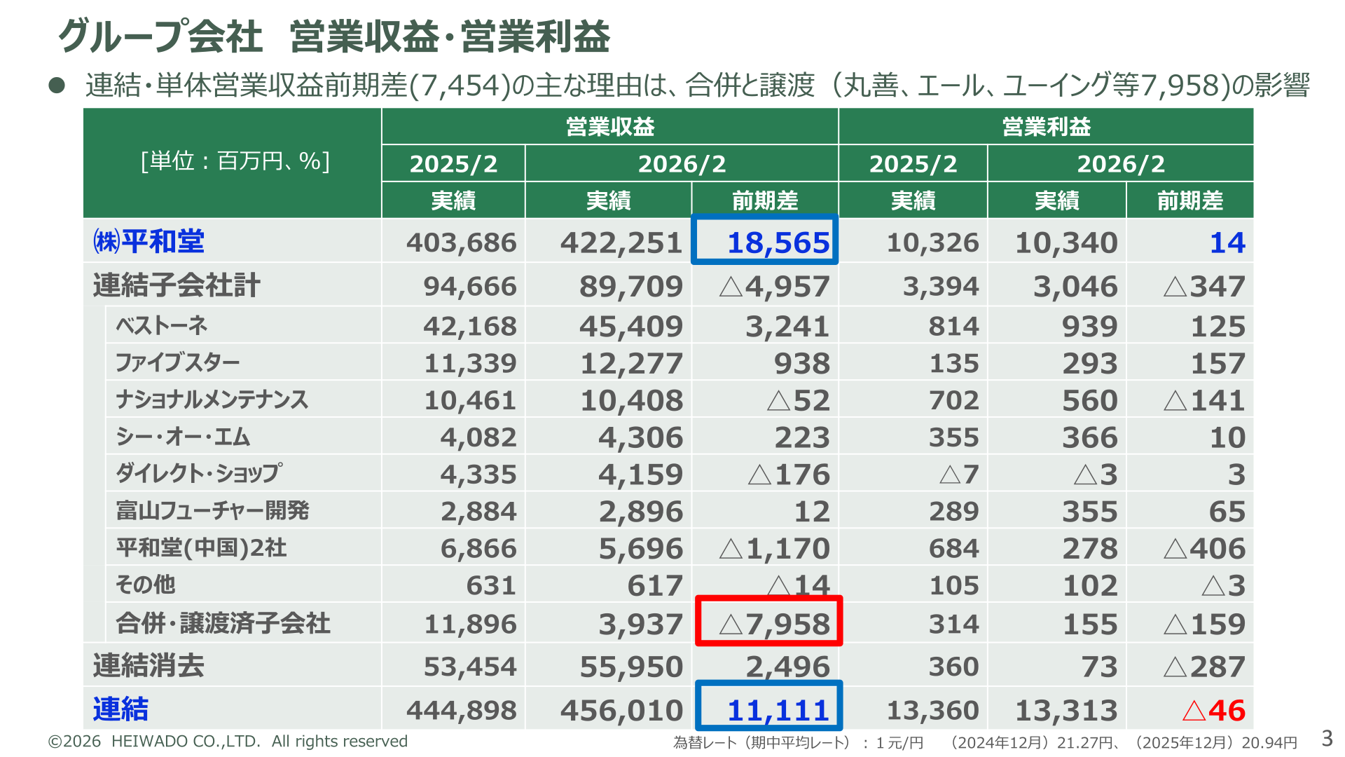 グループ会社 営業収益・営業利益