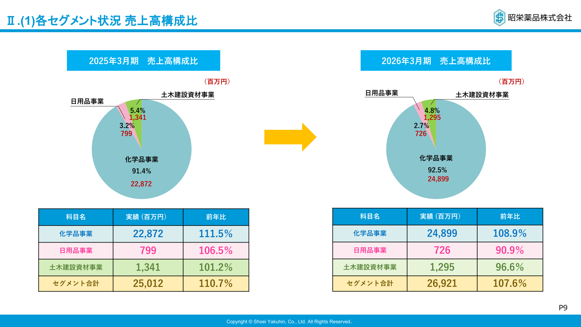 セグメント別売上高構成比